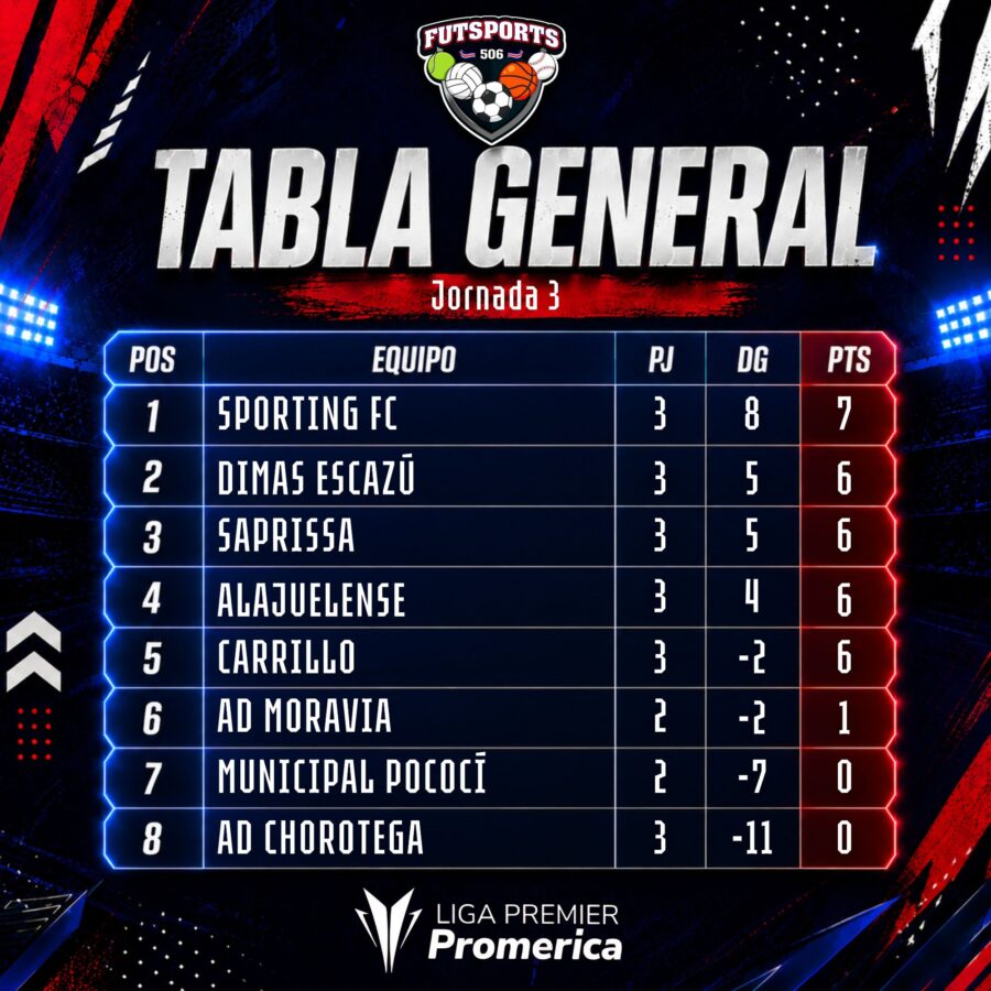 ¡ASÍ QUEDA LA TABLA DE POSICIONES!